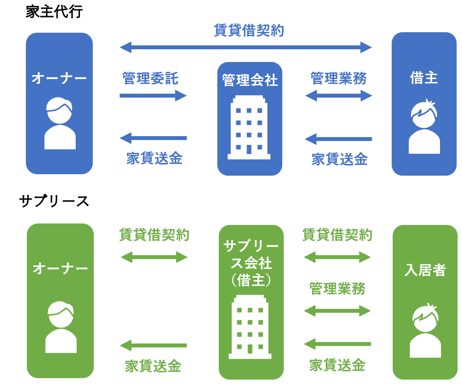 サブリースの問題点図解